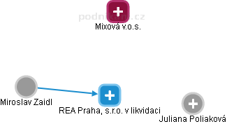 REA Praha, s.r.o. v likvidaci - náhled vizuálního zobrazení vztahů obchodního rejstříku
