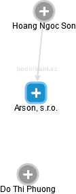 Arson, s.r.o. - náhled vizuálního zobrazení vztahů obchodního rejstříku
