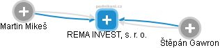 REMA INVEST, s. r. o. - náhled vizuálního zobrazení vztahů obchodního rejstříku