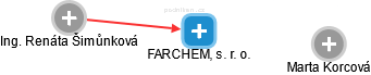 FARCHEM, s. r. o. - náhled vizuálního zobrazení vztahů obchodního rejstříku
