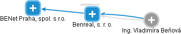 Benreal, s. r. o. - náhled vizuálního zobrazení vztahů obchodního rejstříku
