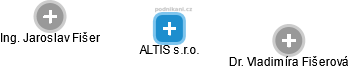 ALTIS s.r.o. - náhled vizuálního zobrazení vztahů obchodního rejstříku