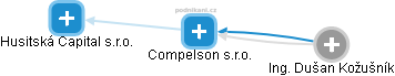 Compelson s.r.o. - náhled vizuálního zobrazení vztahů obchodního rejstříku