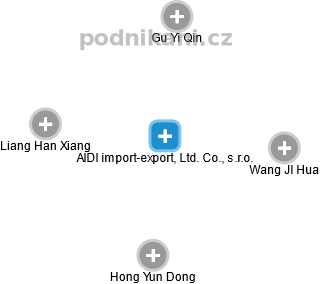 AIDI import-export, Ltd. Co., s.r.o. - náhled vizuálního zobrazení vztahů obchodního rejstříku