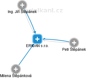 ERIDAN s.r.o. - náhled vizuálního zobrazení vztahů obchodního rejstříku