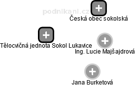 Tělocvičná jednota Sokol Lukavice - náhled vizuálního zobrazení vztahů obchodního rejstříku