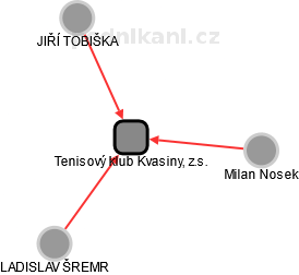 Tenisový klub Kvasiny, z.s. - náhled vizuálního zobrazení vztahů obchodního rejstříku