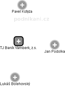 TJ Baník Vamberk, z.s. - náhled vizuálního zobrazení vztahů obchodního rejstříku