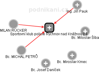 Sportovní klub policie Rychnov nad Kněžnou z.s. - náhled vizuálního zobrazení vztahů obchodního rejstříku