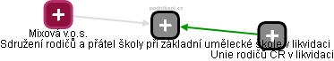 Sdružení rodičů a přátel školy při základní umělecké škole v likvidaci - náhled vizuálního zobrazení vztahů obchodního rejstříku