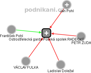 Ostrostřelecká garda Polická spolek RADECKÝ - náhled vizuálního zobrazení vztahů obchodního rejstříku