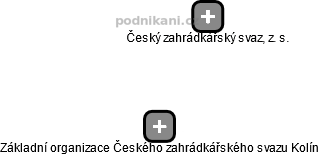 Základní organizace Českého zahrádkářského svazu Kolín - náhled vizuálního zobrazení vztahů obchodního rejstříku