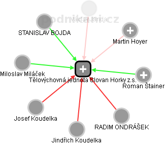 Tělovýchovná jednota Slovan Horky z.s. - náhled vizuálního zobrazení vztahů obchodního rejstříku