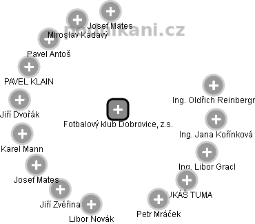 Fotbalový klub Dobrovice, z.s. - náhled vizuálního zobrazení vztahů obchodního rejstříku