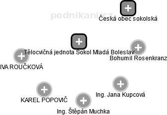 Tělocvičná jednota Sokol Mladá Boleslav - náhled vizuálního zobrazení vztahů obchodního rejstříku