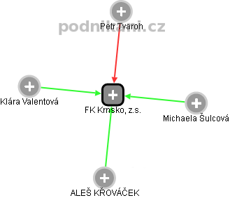 FK Krnsko, z.s. - náhled vizuálního zobrazení vztahů obchodního rejstříku