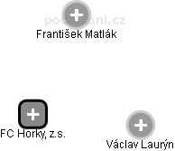 FC Horky, z.s. - náhled vizuálního zobrazení vztahů obchodního rejstříku