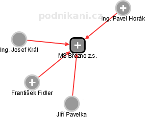 MS Březno z.s. - náhled vizuálního zobrazení vztahů obchodního rejstříku