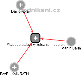 Mladoboleslavský železniční spolek - náhled vizuálního zobrazení vztahů obchodního rejstříku
