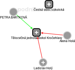 Tělocvičná jednota Sokol Kročehlavy - náhled vizuálního zobrazení vztahů obchodního rejstříku