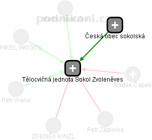 Tělocvičná jednota Sokol Zvoleněves - náhled vizuálního zobrazení vztahů obchodního rejstříku