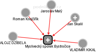 Myslivecký spolek Bystročice - náhled vizuálního zobrazení vztahů obchodního rejstříku