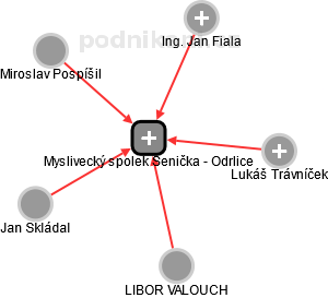 Myslivecký spolek Senička - Odrlice - náhled vizuálního zobrazení vztahů obchodního rejstříku