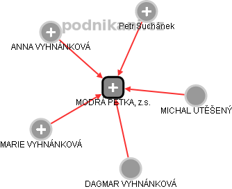 MODRÁ PĚTKA, z.s. - náhled vizuálního zobrazení vztahů obchodního rejstříku