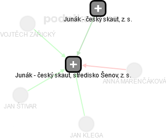 Junák - český skaut, středisko Šenov, z. s. - náhled vizuálního zobrazení vztahů obchodního rejstříku
