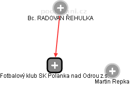 Fotbalový klub SK Polanka nad Odrou z.s. - náhled vizuálního zobrazení vztahů obchodního rejstříku