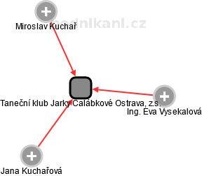 Taneční klub Jarky Calábkové Ostrava, z.s. - náhled vizuálního zobrazení vztahů obchodního rejstříku