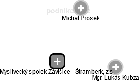 Myslivecký spolek Závišice - Štramberk, z.s. - náhled vizuálního zobrazení vztahů obchodního rejstříku