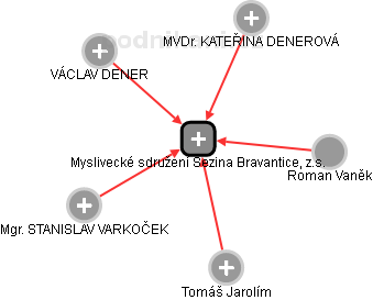Myslivecké sdružení Sezina Bravantice, z.s. - náhled vizuálního zobrazení vztahů obchodního rejstříku