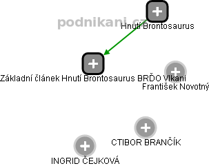 Základní článek Hnutí Brontosaurus BRĎO Vlkani - náhled vizuálního zobrazení vztahů obchodního rejstříku