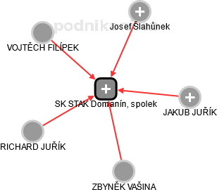 SK STAK Domanín, spolek - náhled vizuálního zobrazení vztahů obchodního rejstříku