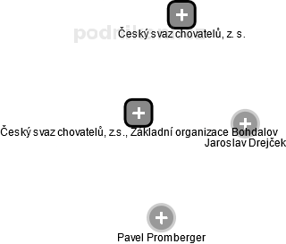Český svaz chovatelů, z.s., Základní organizace Bohdalov - náhled vizuálního zobrazení vztahů obchodního rejstříku