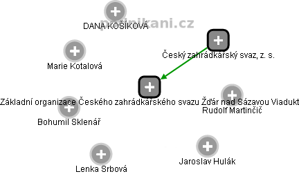 Základní organizace Českého zahrádkářského svazu Žďár nad Sázavou Viadukt - náhled vizuálního zobrazení vztahů obchodního rejstříku