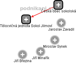 Tělocvičná jednota Sokol Jilmoví - náhled vizuálního zobrazení vztahů obchodního rejstříku