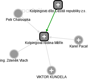 Kolpingova rodina Měřín - náhled vizuálního zobrazení vztahů obchodního rejstříku