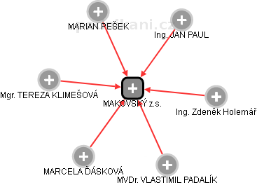 MAKOVSKÝ z.s. - náhled vizuálního zobrazení vztahů obchodního rejstříku