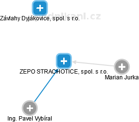 ZEPO STRACHOTICE, spol. s r.o. - náhled vizuálního zobrazení vztahů obchodního rejstříku