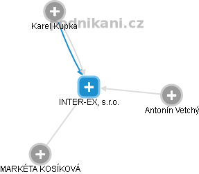 INTER-EX, s.r.o. - náhled vizuálního zobrazení vztahů obchodního rejstříku