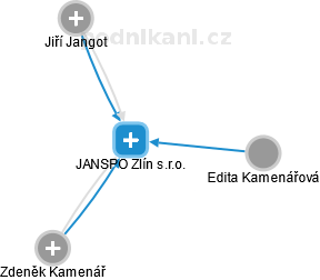 JANSPO Zlín s.r.o. - náhled vizuálního zobrazení vztahů obchodního rejstříku