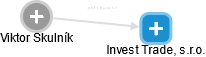 Invest Trade, s.r.o. - náhled vizuálního zobrazení vztahů obchodního rejstříku
