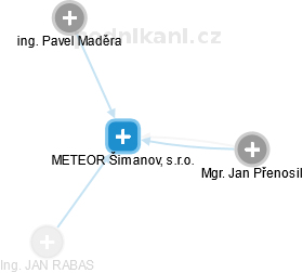 METEOR Šimanov, s.r.o. - náhled vizuálního zobrazení vztahů obchodního rejstříku