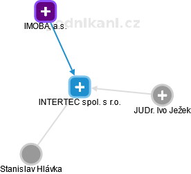 INTERTEC spol. s r.o. - náhled vizuálního zobrazení vztahů obchodního rejstříku