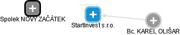 StartInvest s.r.o. - náhled vizuálního zobrazení vztahů obchodního rejstříku