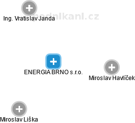 ENERGIA BRNO s.r.o. - náhled vizuálního zobrazení vztahů obchodního rejstříku