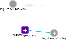 WEWE group a.s. - náhled vizuálního zobrazení vztahů obchodního rejstříku