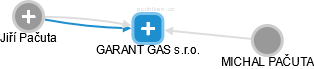 GARANT GAS s.r.o. - náhled vizuálního zobrazení vztahů obchodního rejstříku